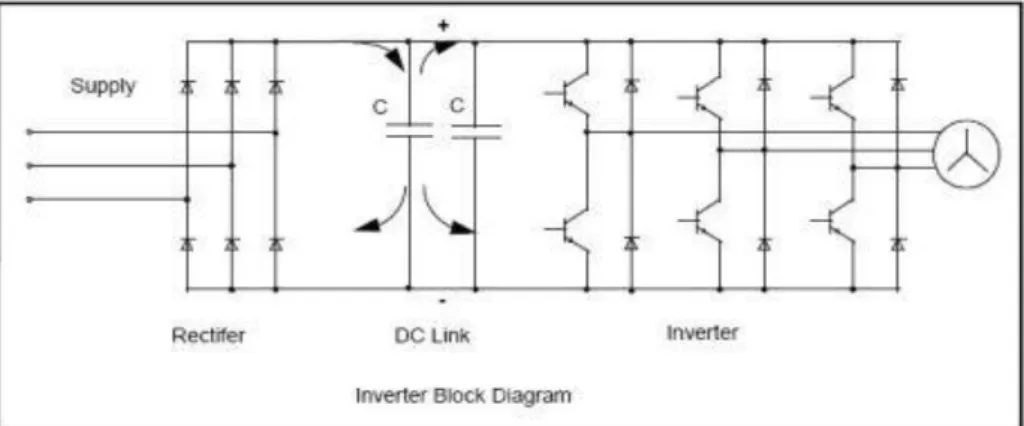 Gambar 2.12 Diagram blok inverter atau Variable Speed Drive 