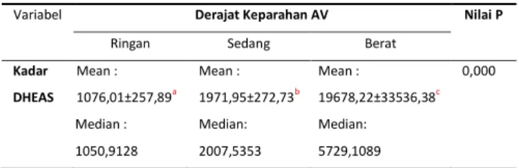 Gambar 1. Grafik perbandingan kadar DHEAS serum  pada ketiga derajat keparahan AV 