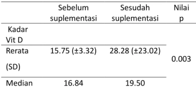 Tabel 2. Perbandingan kadar Serum vitamin D  sebelum dan sesudah Pemberian Vitamin D