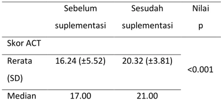 Tabel 3.Perbandingan Tingkat Kontrol Asma  sebelum dan sesudah Suplementasi Vitamin D 