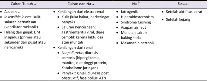 Tabel 2. Penyebab Hipernatremia 
