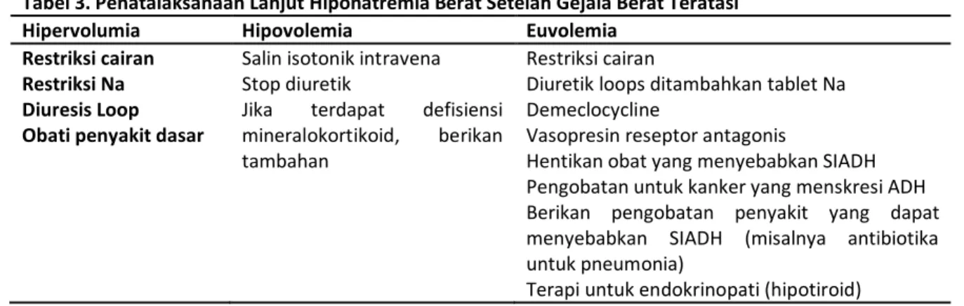 Tabel 3. Penatalaksanaan Lanjut Hiponatremia Berat Setelah Gejala Berat Teratasi 21