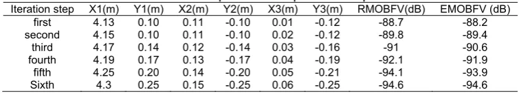 Table 2. Antenna placement optimization process 
