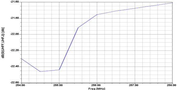 Figure 3. UHF antenna and GPS antenna layout effects comparison chart 