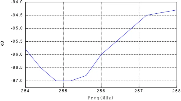 Figure 5. UHF antenna and GPS antenna coupling (optimized) 