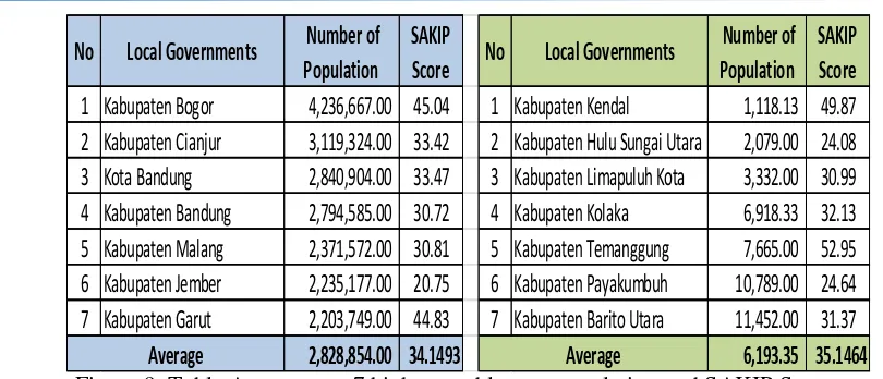 Figure 9: Table Average top 7 highest and lowest population and SAKIP Score 