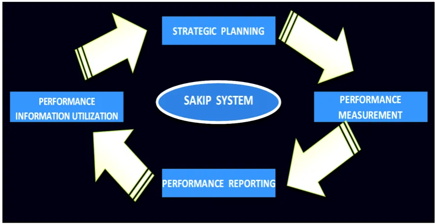 Figure 1: The SAKIP System Cycle 