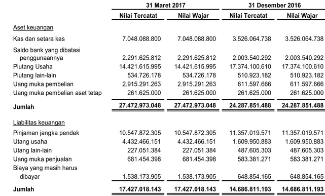 Tabel  berikut  menyajikan  aset  keuangan  Entitas  pada  tanggal  31  Maret  2017 dan  31  Desember  2016 :