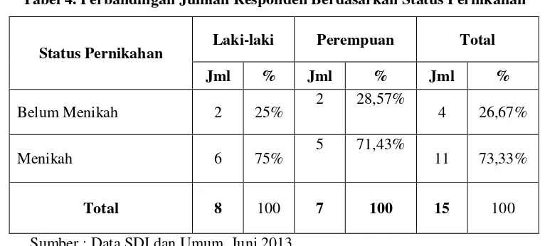 Tabel 4. Perbandingan Jumlah Responden Berdasarkan Status Pernikahan 