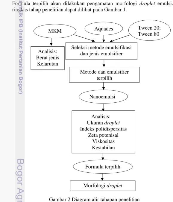 Gambar 2 Diagram alir tahapan penelitian Nanoemulsi 