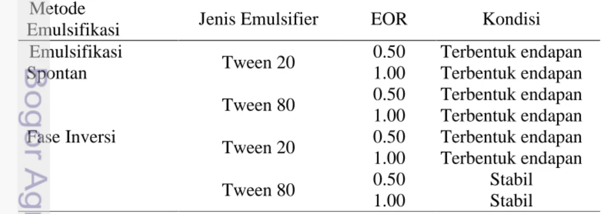 Tabel  4  menunjukkan  hasil  karakterisasi  mutu  MKM.  Mutu  MKM  yang  digunakan  sebagai  bahan  pembuatan  nanoemulsi  sesuai  dengan  standar  MKM  dalam Handbook of Herbs and Spices (Peter 2000)