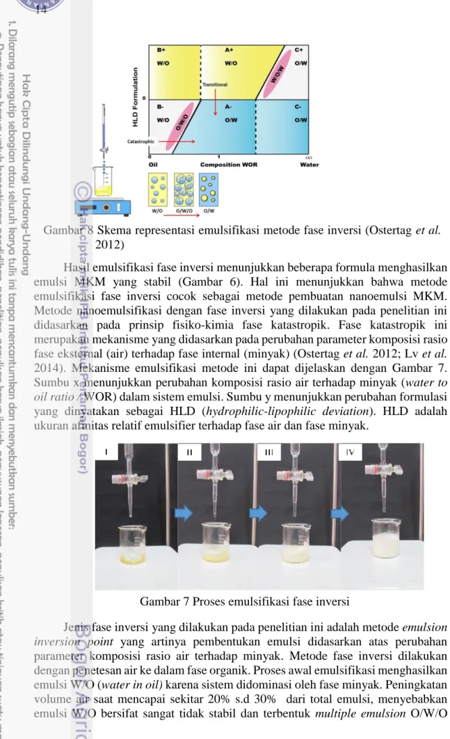 Gambar 8 Skema representasi emulsifikasi metode fase inversi (Ostertag et al. 