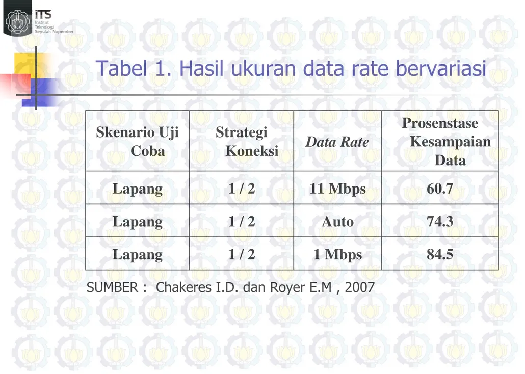 Tabel 1. Hasil ukuran data rate bervariasi  84.51 Mbps1 / 2Lapang74.3Auto1 / 2Lapang60.711 Mbps1 / 2Lapang Prosenstase  Kesampaian DataData RateStrategi KoneksiSkenario Uji Coba