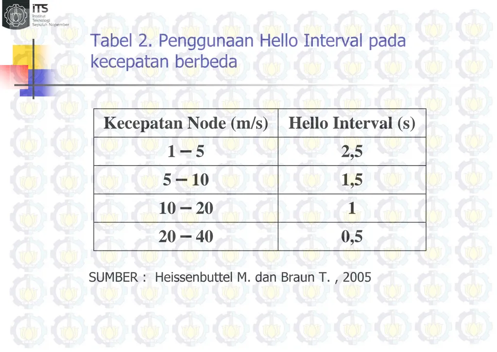Tabel 2. Penggunaan Hello Interval pada  kecepatan berbeda  0,520 – 40110 – 201,55 – 102,51 – 5 Hello Interval (s)Kecepatan Node (m/s)