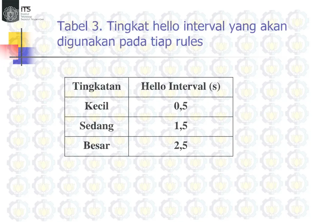 Tabel 3. Tingkat hello interval yang akan  digunakan pada tiap rules