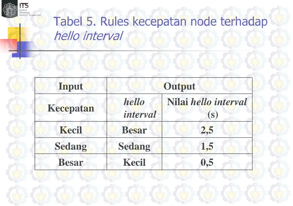 Tabel 5. Rules kecepatan node terhadap  hello interval 0,5KecilBesar1,5SedangSedang2,5BesarKecil