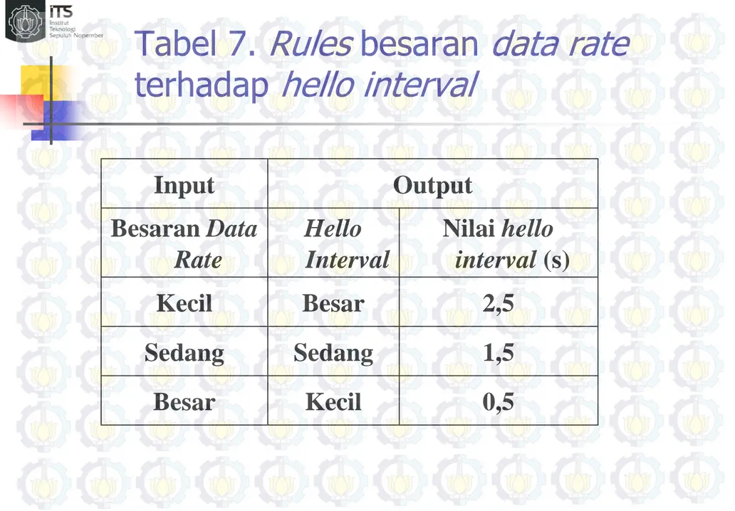 Tabel 7.  Rules besaran  data rate