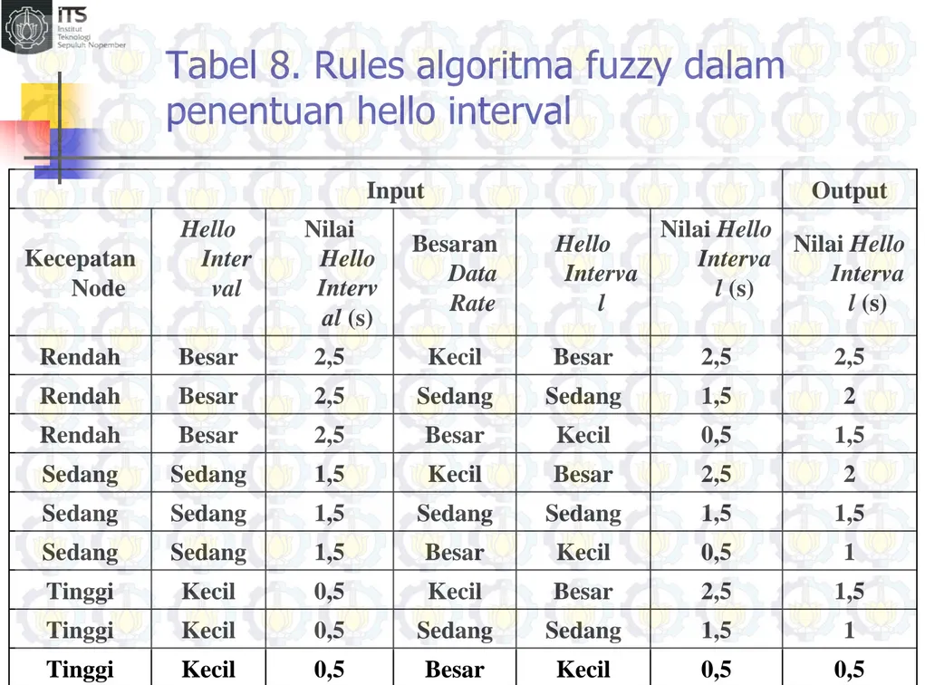 Tabel 8. Rules algoritma fuzzy dalam  penentuan hello interval