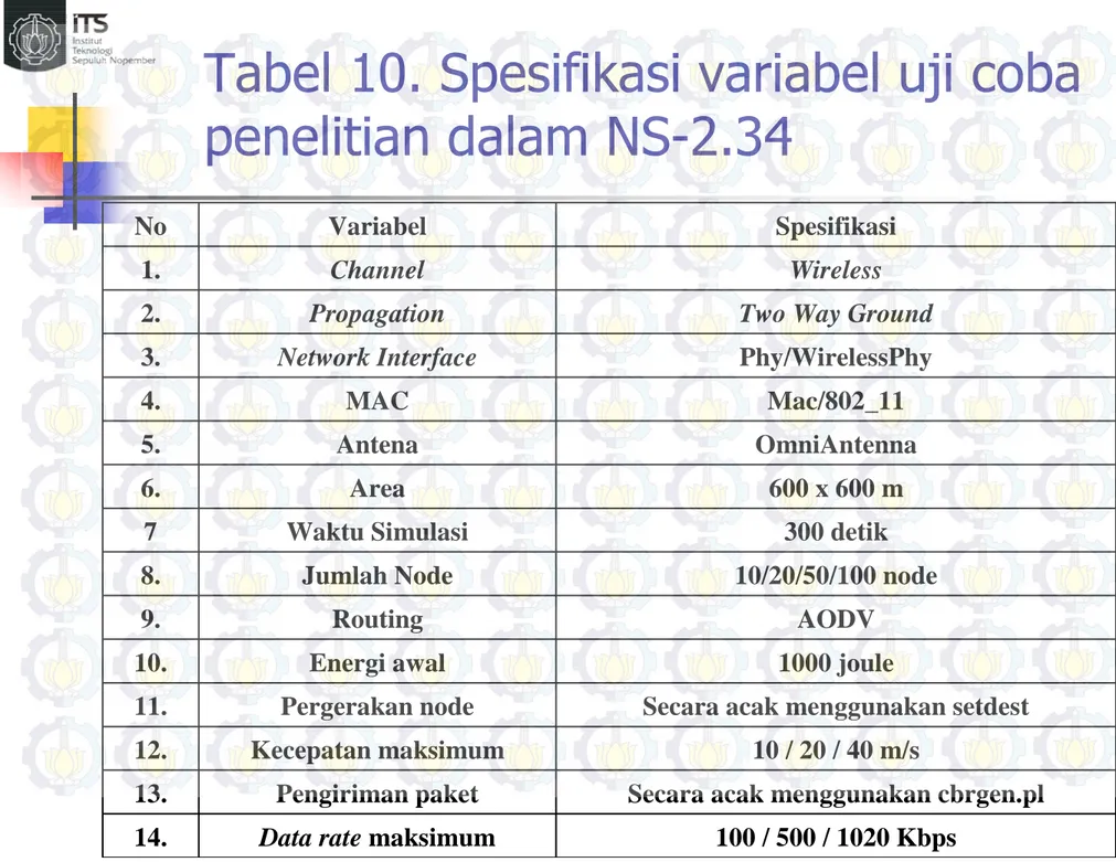 Tabel 10. Spesifikasi variabel uji coba  penelitian dalam NS-2.34