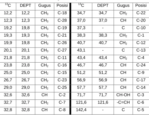 Tabel 2.  Data hubungan dari spektrum  13 C-NMR dan DEPT. 