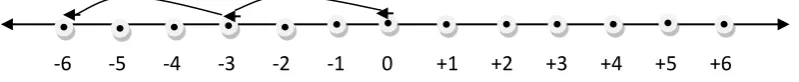 Gambar 4. Contoh gambar garis bilangan (+2)   (-3) 