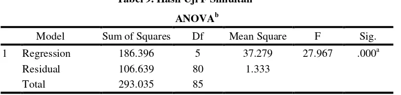 Tabel 9. Hasil Uji F Simultan 