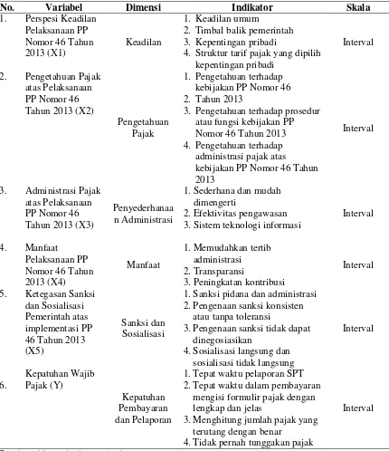 Tabel 3. Operasionalisasi Variabel 