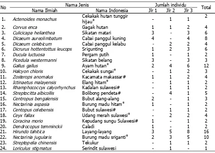 Tabel 2. Daftar jenis burung yang ditemukan di Laboratorium Lapangan KonservasiSumberdaya Hutan dan Ekowisata Hutan Pendidikan UnhasTable 2