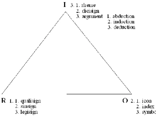 Gambar 1. Segitiga Semiotika Peirce (Everaert, 2011)
