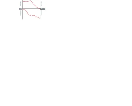 Gambar 2. 12 Perbandingan Kecepatan dan Perpindahan pada Struktur Kaku dan Fleksibel