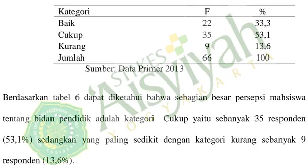Tabel 6 Persepsi mahasiswa tentang Bidan Pendidik di  STIKES ‘Aisyiyah Yogyakarta Tahun 2013 