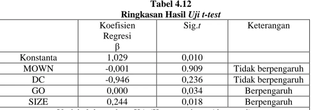 Tabel 4.12  Ringkasan Hasil Uji t-test  Koefisien  