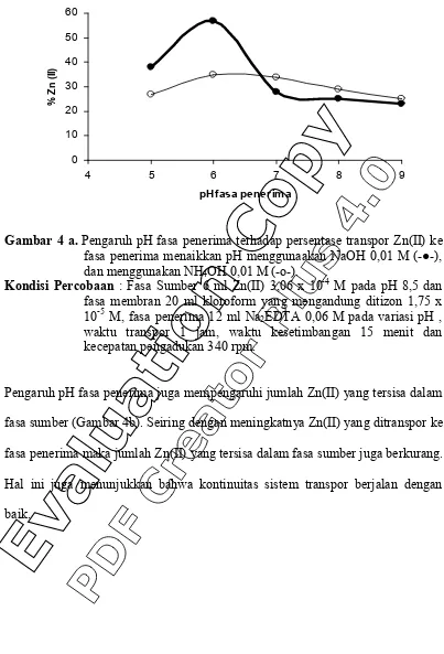 Gambar 4 a. Pengaruh pH fasa penerima terhadap persentase transpor Zn(II) ke 