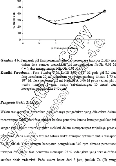 Gambar 4 b. Pengaruh pH fasa penerima terhadap persentase transpor Zn(II) sisa 