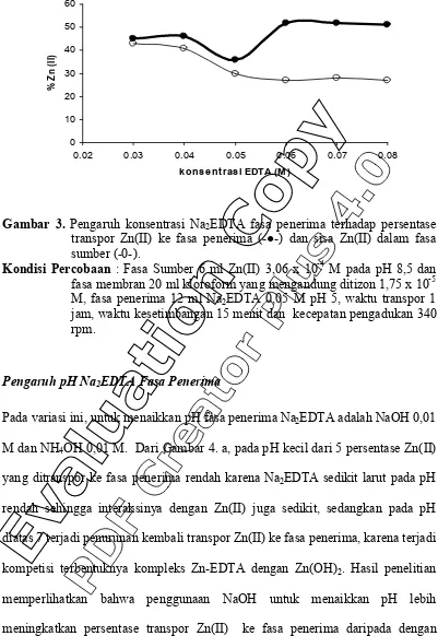 Gambar 3. Pengaruh konsentrasi Na2EDTA fasa penerima terhadap persentase transpor Zn(II) ke fasa penerima (-●-) dan sisa Zn(II) dalam fasa 
