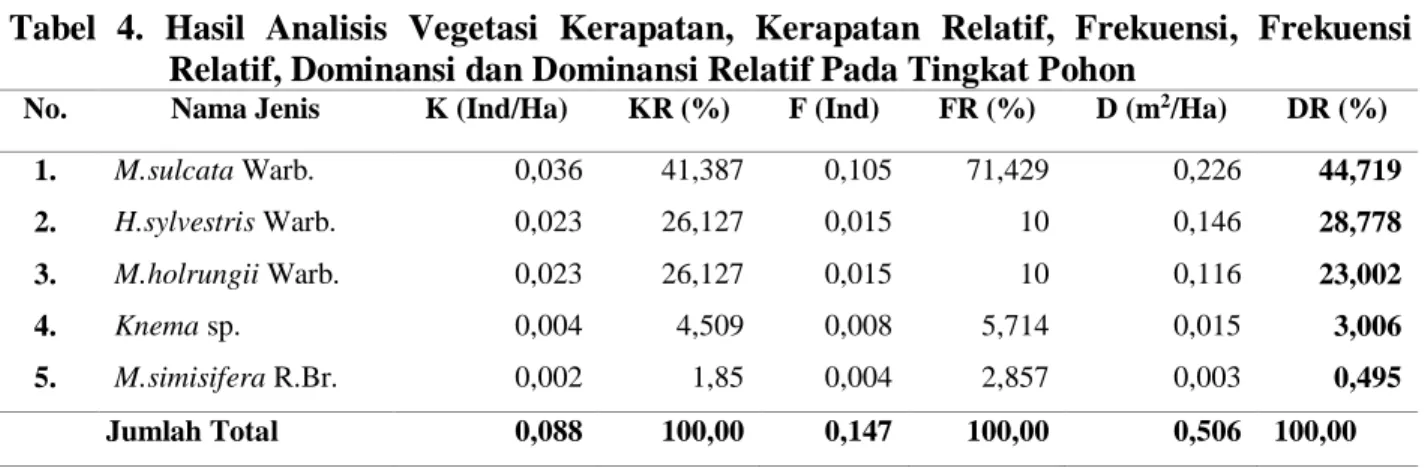 Tabel  4.  Hasil  Analisis  Vegetasi  Kerapatan,  Kerapatan  Relatif,  Frekuensi,  Frekuensi  Relatif, Dominansi dan Dominansi Relatif Pada Tingkat Pohon 