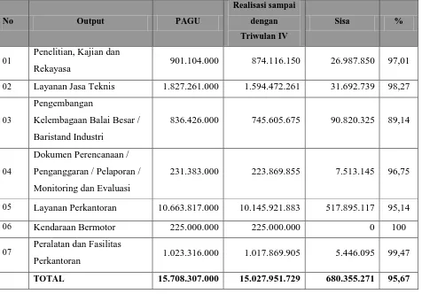 Tabel 3.1 Realisasi Anggaran BBPK Triwulan IV Tahun 2012 