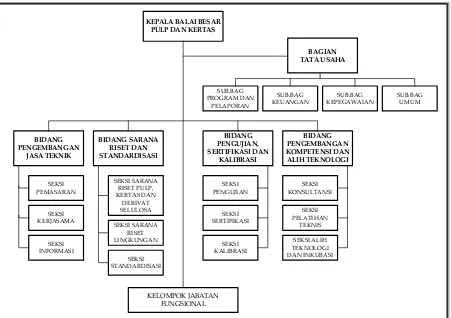Gambar 1.1 : Struktur Organisasi BBPK 