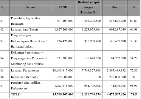 Tabel 3.1 Realisasi Anggaran BBPK Triwulan III Tahun 2012 