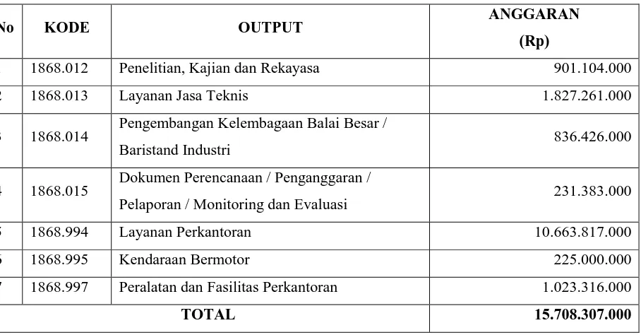 Tabel 2.1 Output Kegiatan BBPK Tahun 2012 