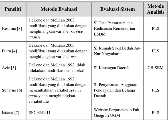 Tabel 1.2 Rangkuman Keaslian Penelitian 