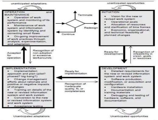 Gambar 2 - Work System Life Cycles Model 