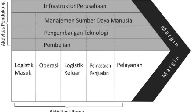 Gambar 1. Rantai Nilai Porter