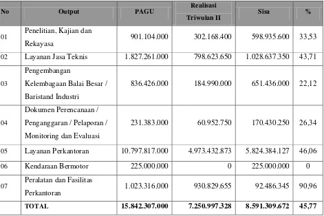 Tabel 3.1 Realisasi Anggaran BBPK Triwulan II Tahun 2012 