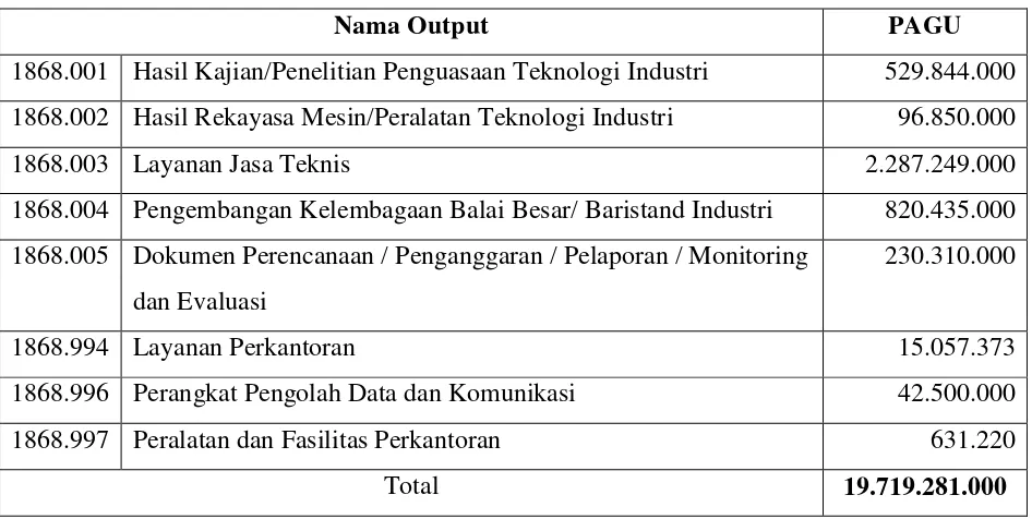 Tabel 2. Anggaran DIPA 2014 