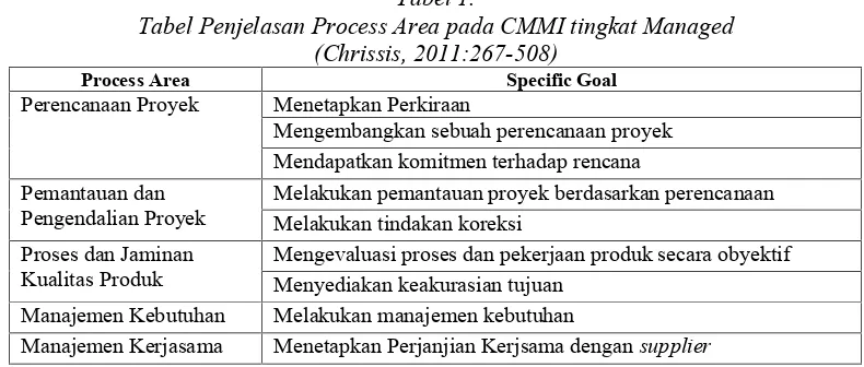 Tabel 1.Tabel Penjelasan Process Area pada CMMI tingkat Managed