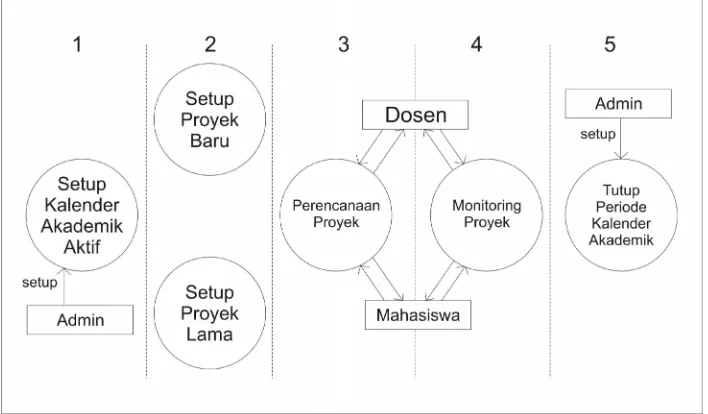Gambar 7. Diagram Proses Sistem dalam Satu Semester