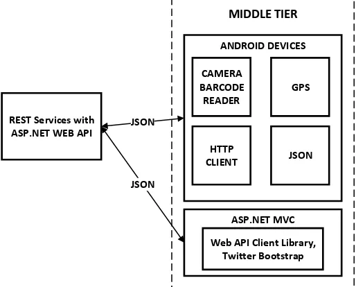 Gambar 3.6 Contoh Pembuatan Web API Controller