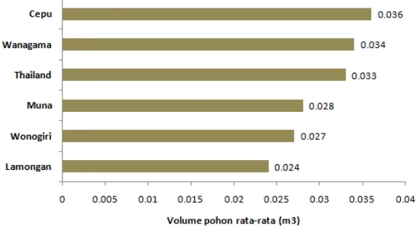 Tabel 9. Hasil uji DMRT pertumbuhan tinggi dan DBH klon jati di Gunung KidulTable 9. DMRT test f on the growth of height and DBH of teak clonal test in Gunung Kidul