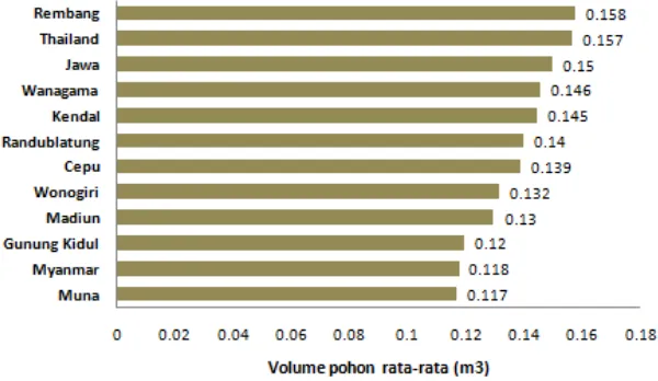 Tabel 5. Rerata pertumbuhan tinggi dan DBH klon jati di KotabaruTable 5. Average of total height and DBH of teak clonal test in Kotabaru